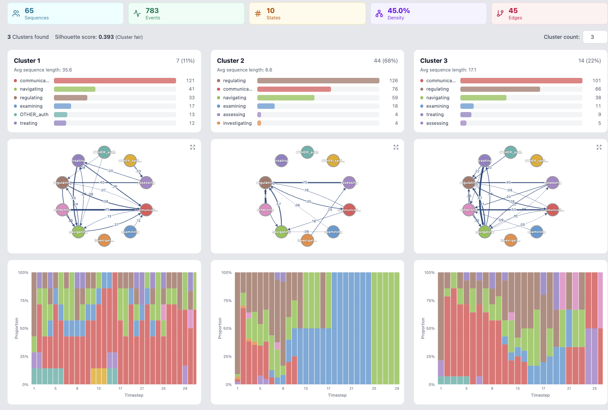 Research-grade learning-analytics dashboard. A top strip shows session-level statistics — 65 sequences, 783 events, 10 states, 45.0% density, 45 edges — alongside '3 clusters found, silhouette score 0.393'. Below, three columns for Cluster 1 (7 sequences, 11%, avg length 35.6), Cluster 2 (44 sequences, 68%, avg length 6.6), and Cluster 3 (14 sequences, 22%, avg length 17.1), each with a horizontal state-distribution bar chart (communicating, navigating, regulating, examining, treating, …), a circular directed-weighted transition network, and a stacked-bar temporal proportion plot showing how state mix evolves across the timesteps of each cluster.