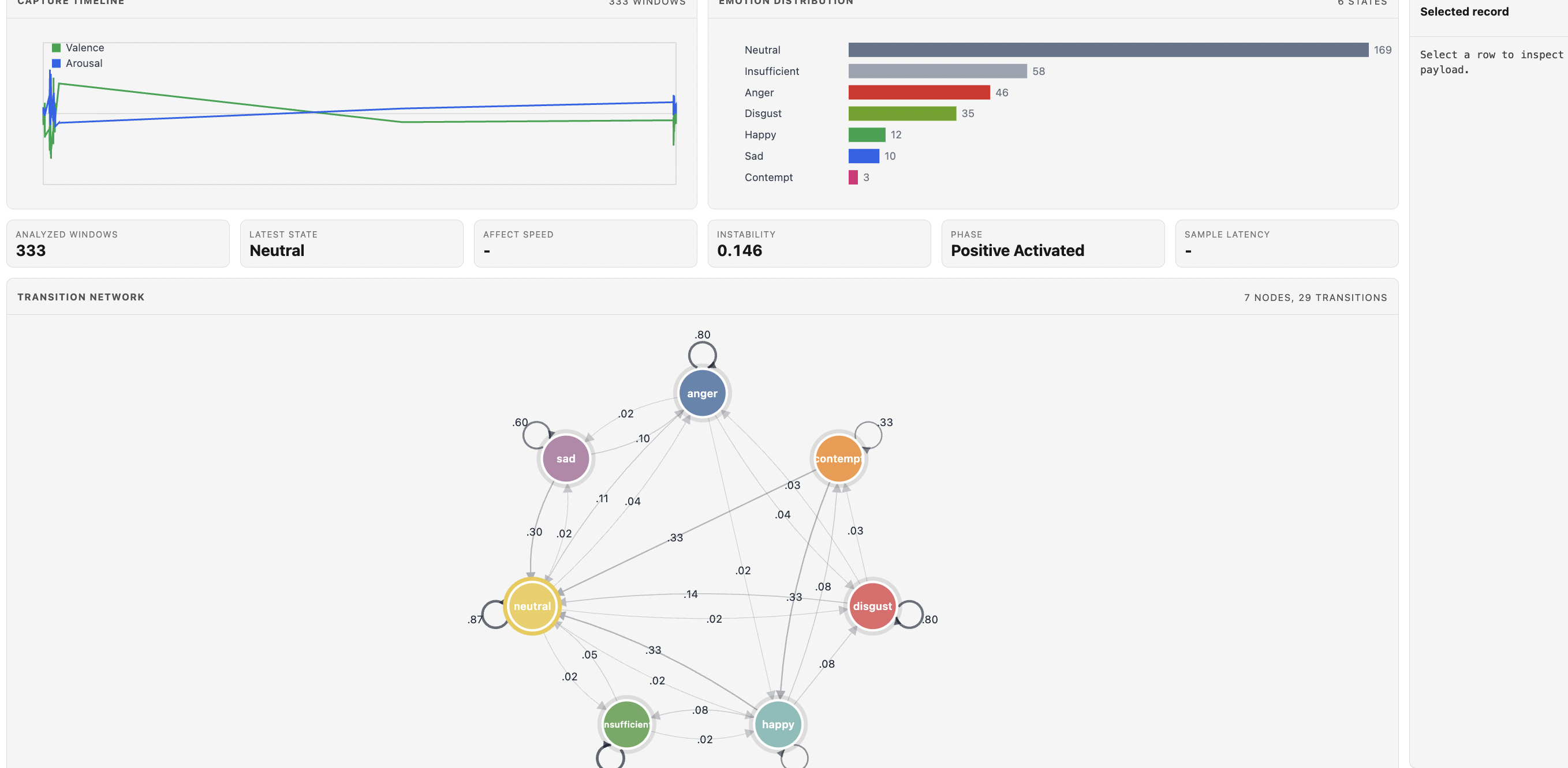 Real-time emotion-capture dashboard. Top-left: capture timeline with valence and arousal traces over hundreds of windows. Top-right: emotion-distribution bar chart across six states. A statistics strip below reports analyzed windows, latest state, instability, and phase. Bottom: a circular transition-network graph with weighted edges between emotion nodes and self-loops on most nodes.